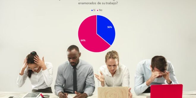 64% de los panameños no están enamorados de su trabajo