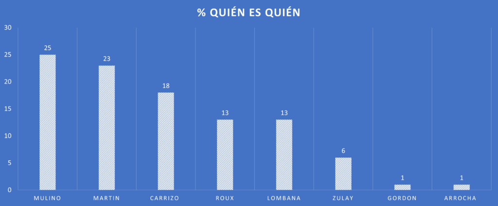 Quien es Quien