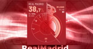 Real Madrid se Corona Campeón de la Liga Española en una Temporada de Ensueño