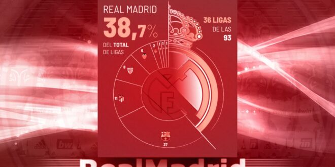 Real Madrid se Corona Campeón de la Liga Española en una Temporada de Ensueño