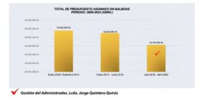 Jorge Quintero, una gestión en positivo en ACODECO