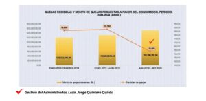 Jorge Quintero, una gestión en positivo en ACODECO