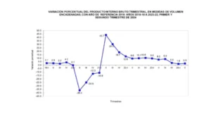 La economía panameña crece 2.2% en el primer semestre de 2024