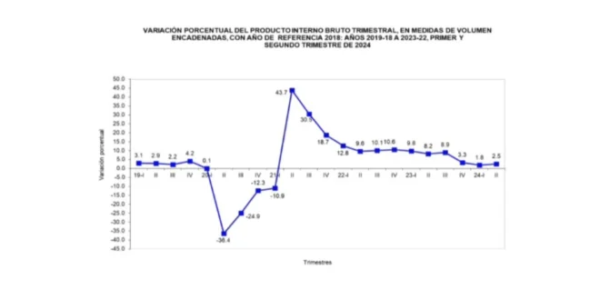La economía panameña crece 2.2% en el primer semestre de 2024