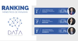 Cancillería panameña lidera ranking de aprobación ministerial