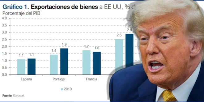 Trump pone en jaque a 500 empresas españolas con amenaza de aranceles del 30%