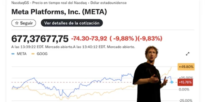 Acciones de Meta se desploman tras anuncio de mayor inversión en Inteligencia Artificial