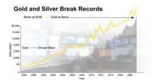 Gráfico financiero mostrando el ascenso histórico del Oro y Plata en el mercado