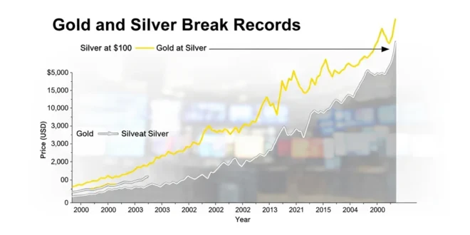 Gráfico financiero mostrando el ascenso histórico del Oro y Plata en el mercado