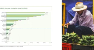 Gráfico del BID mostrando el crecimiento de remesas en 2025
