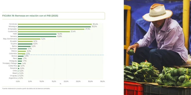 Gráfico del BID mostrando el crecimiento de remesas en 2025