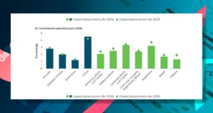 Gráfico de proyecciones económicas del BID para Centroamérica y el Caribe en 2026