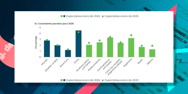Gráfico de proyecciones económicas del BID para Centroamérica y el Caribe en 2026