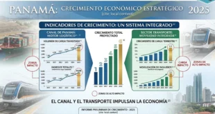 Gráfico del crecimiento económico de Panamá en 2025 destacando el Canal y el sector transporte
