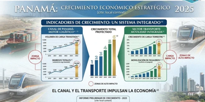 Gráfico del crecimiento económico de Panamá en 2025 destacando el Canal y el sector transporte