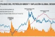 Gráfico de volatilidad de precios del petróleo Brent y tasas de inflación global