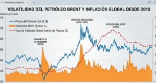 Gráfico de volatilidad de precios del petróleo Brent y tasas de inflación global