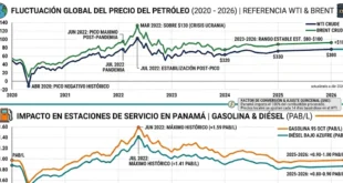 Gráfico de fluctuación del precio del petróleo y estaciones de servicio en Panamá