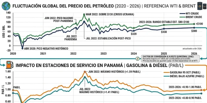 Gráfico de fluctuación del precio del petróleo y estaciones de servicio en Panamá