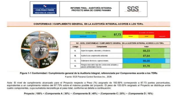 Resultados de la auditoría integral de Cobre Panamá